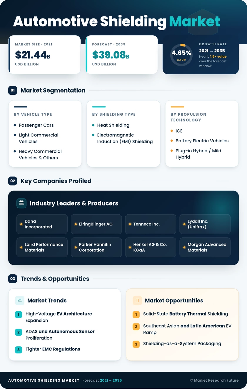 Automotive Shielding Market Research Report - Global Forecast 2035 Infographic