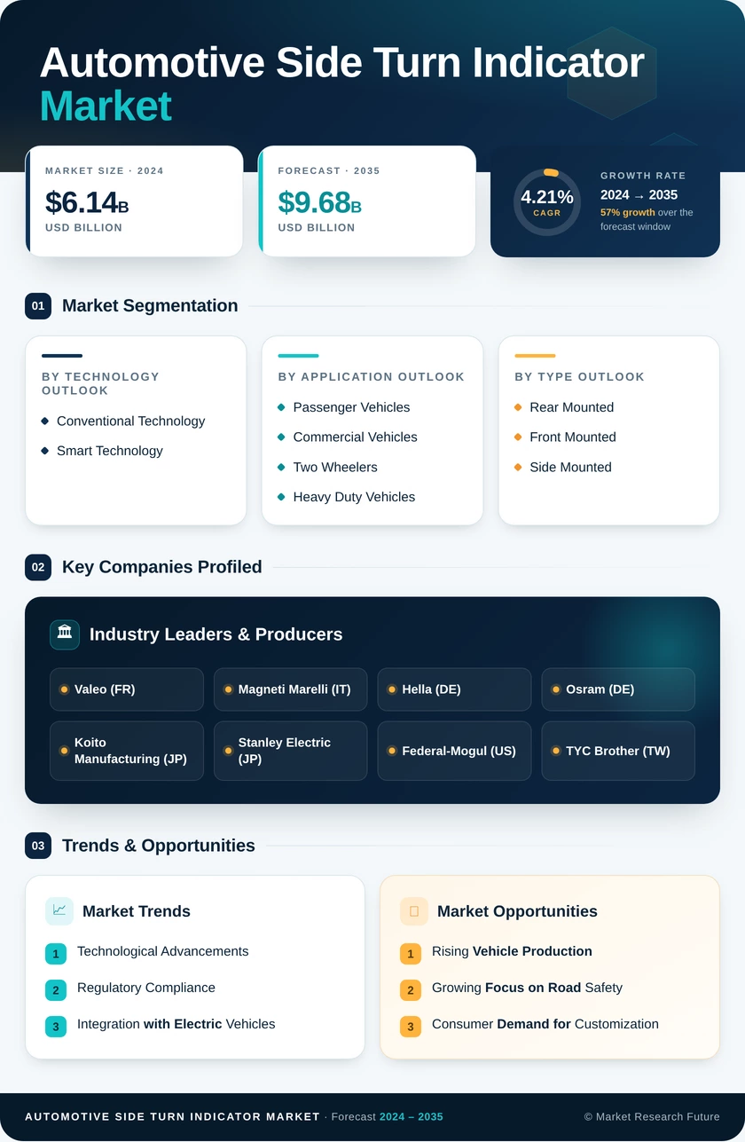 Automotive Side Turn Indicator Market Research Report – Forecast to 2035 Infographic