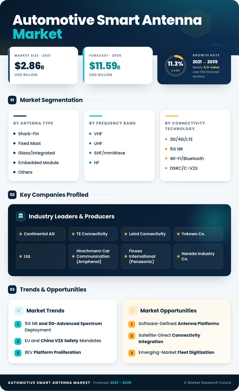 Automotive Smart Antenna Market Research Report – Global Forecast till 2035 Infographic
