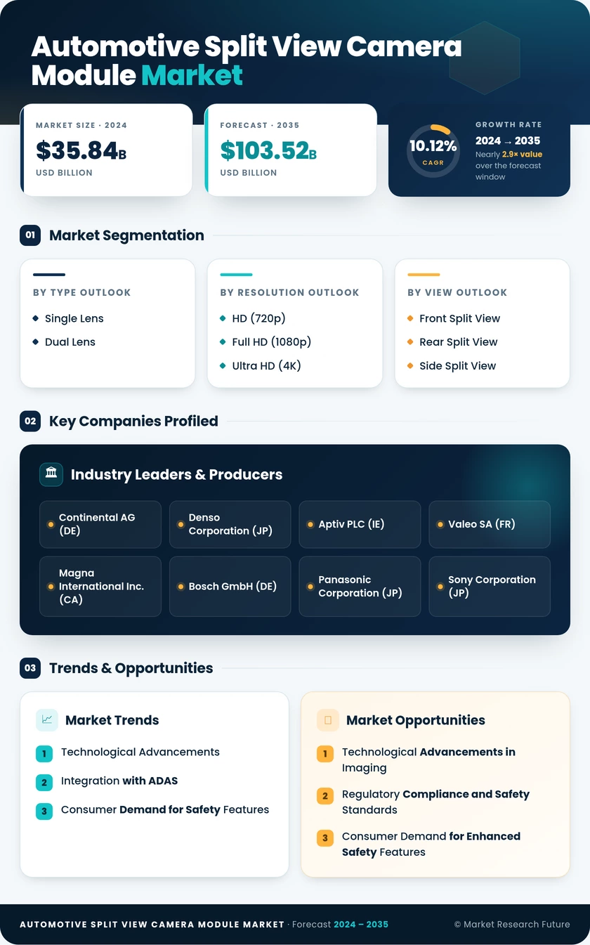 Automotive Split View Camera Module Market Research Report - Forecast Till 2035 Infographic
