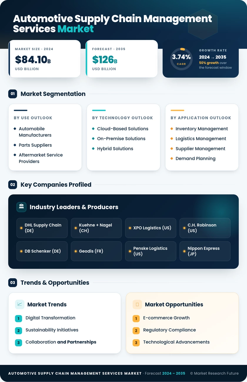 Automotive Supply Chain Management Services Market Infographic