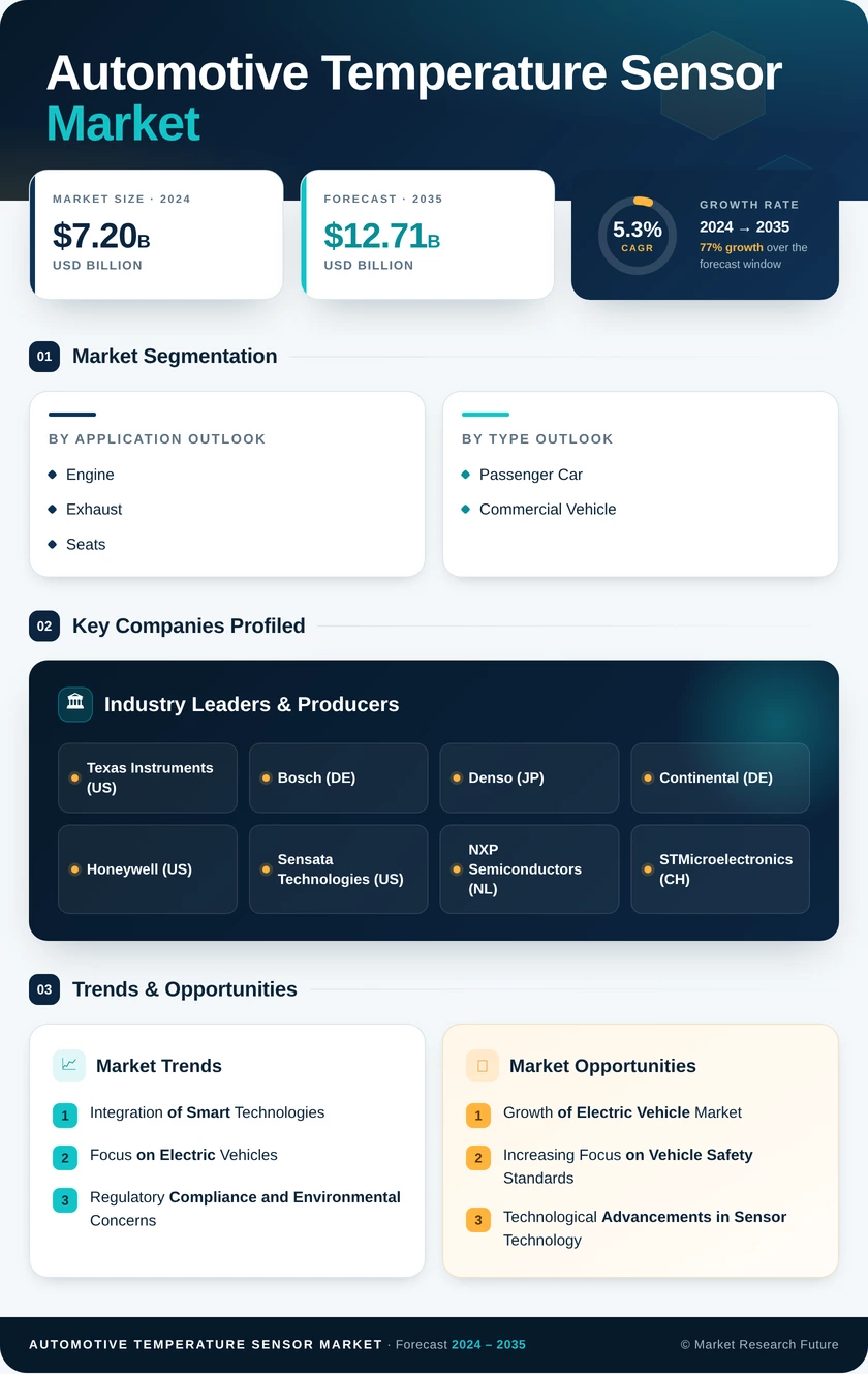 Automotive Temperature Sensor Market Research Report - Forecast to 2035 Infographic