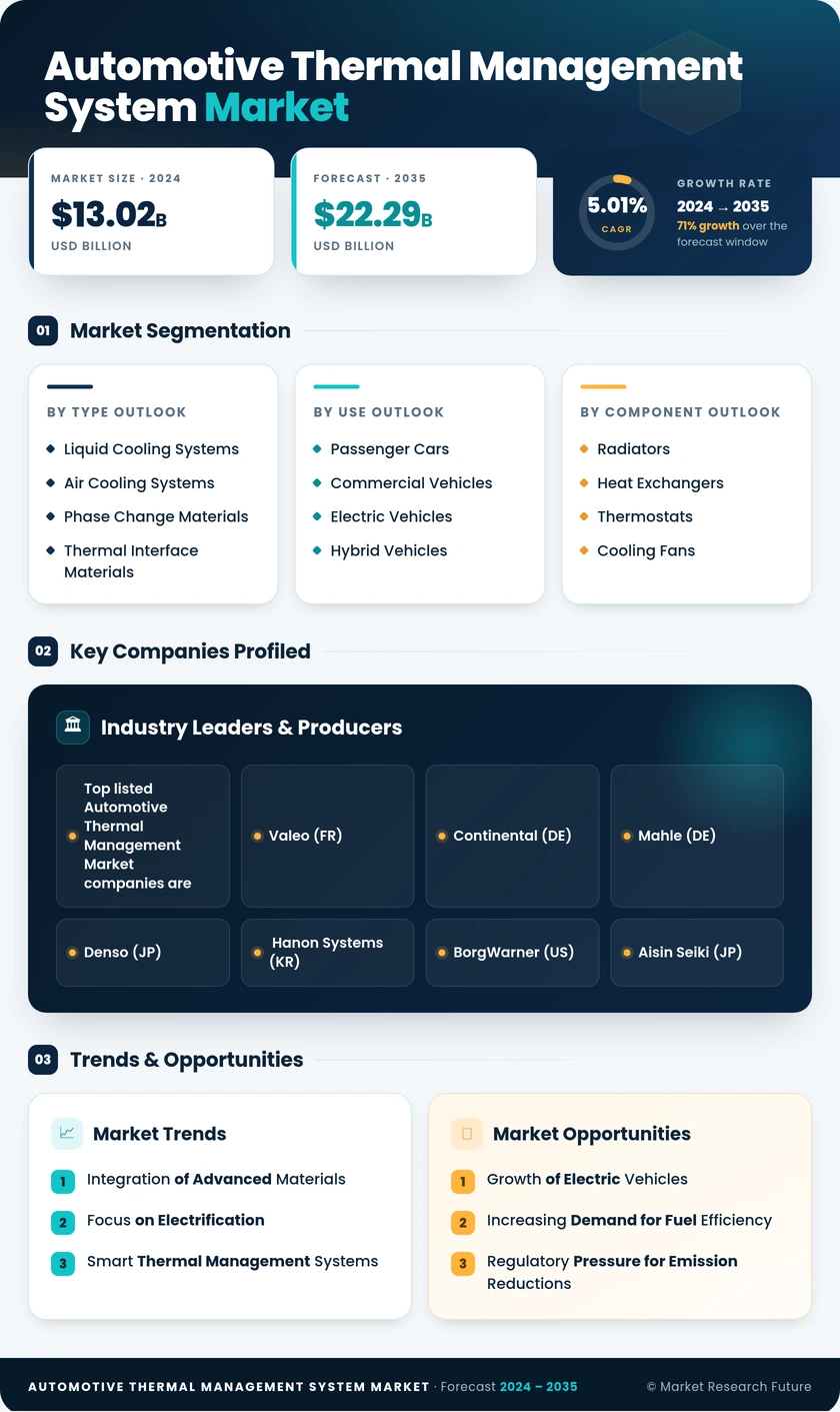 Automotive Thermal Management System Market Research Report - Global Forecast till 2035 Infographic