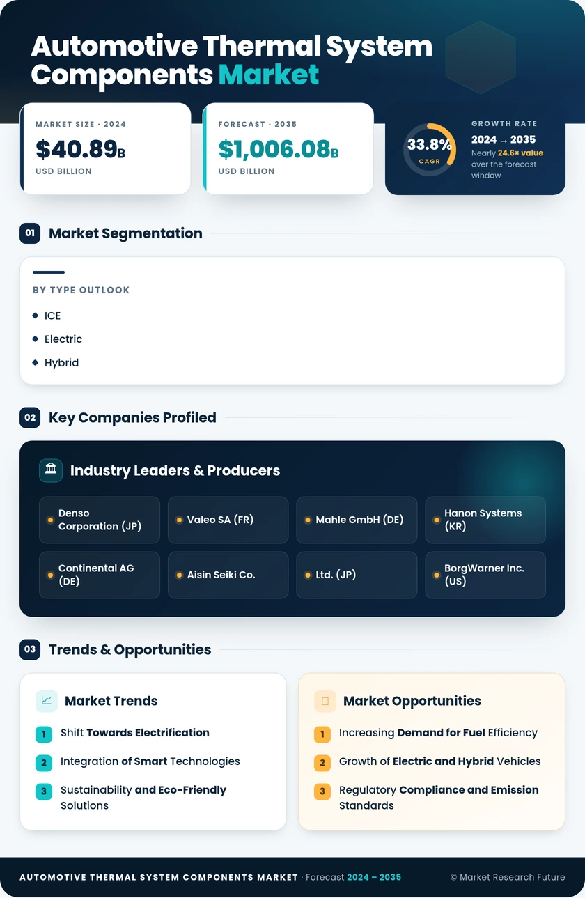 Automotive Thermal System Components Market Research Report – Forecast till 2035 Infographic