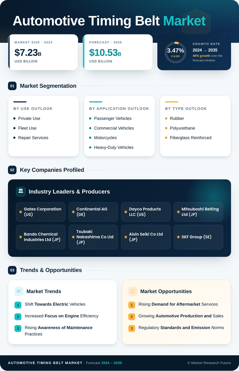 Automotive Timing Belt Market Research Report – Global Forecast to 2035 Infographic