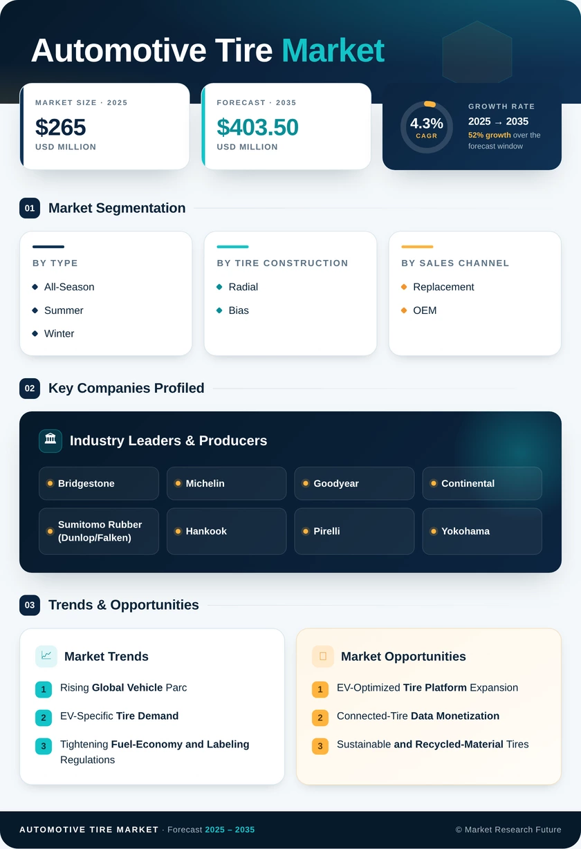 Automotive Tire Market Research Report - Forecast till 2035 Infographic
