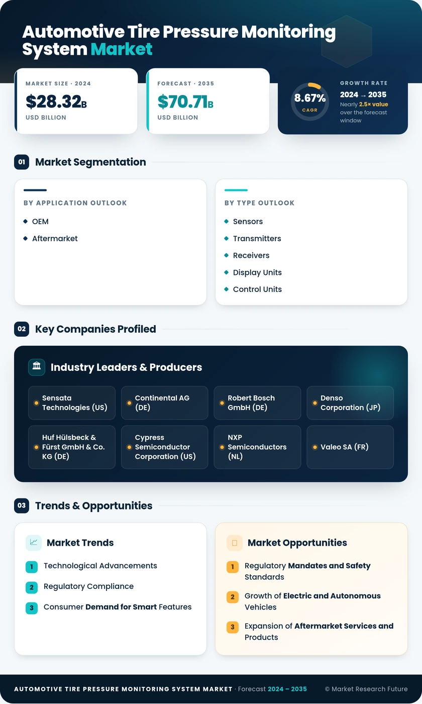Automotive Tire Pressure Monitoring System Market Research Report - Forecast Till 2035 Infographic