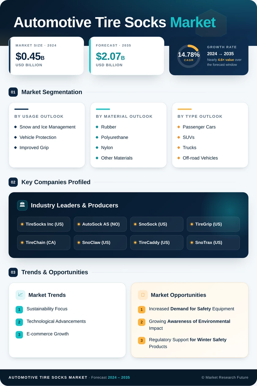 Automotive Tire Socks Market Research Report - Forecast Till 2035 Infographic
