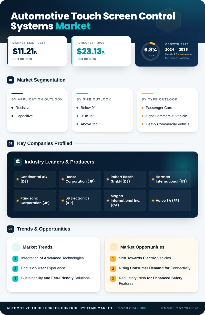 Automotive Touch Screen Control Systems Market Research Report—Global Forecast till 2035 Infographic