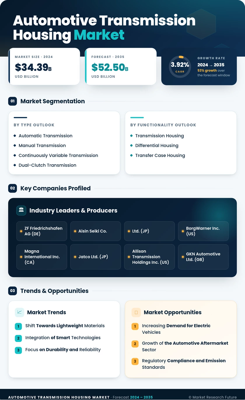 Automotive Transmission Housing Market Research Report — Global Forecast till 2035 Infographic