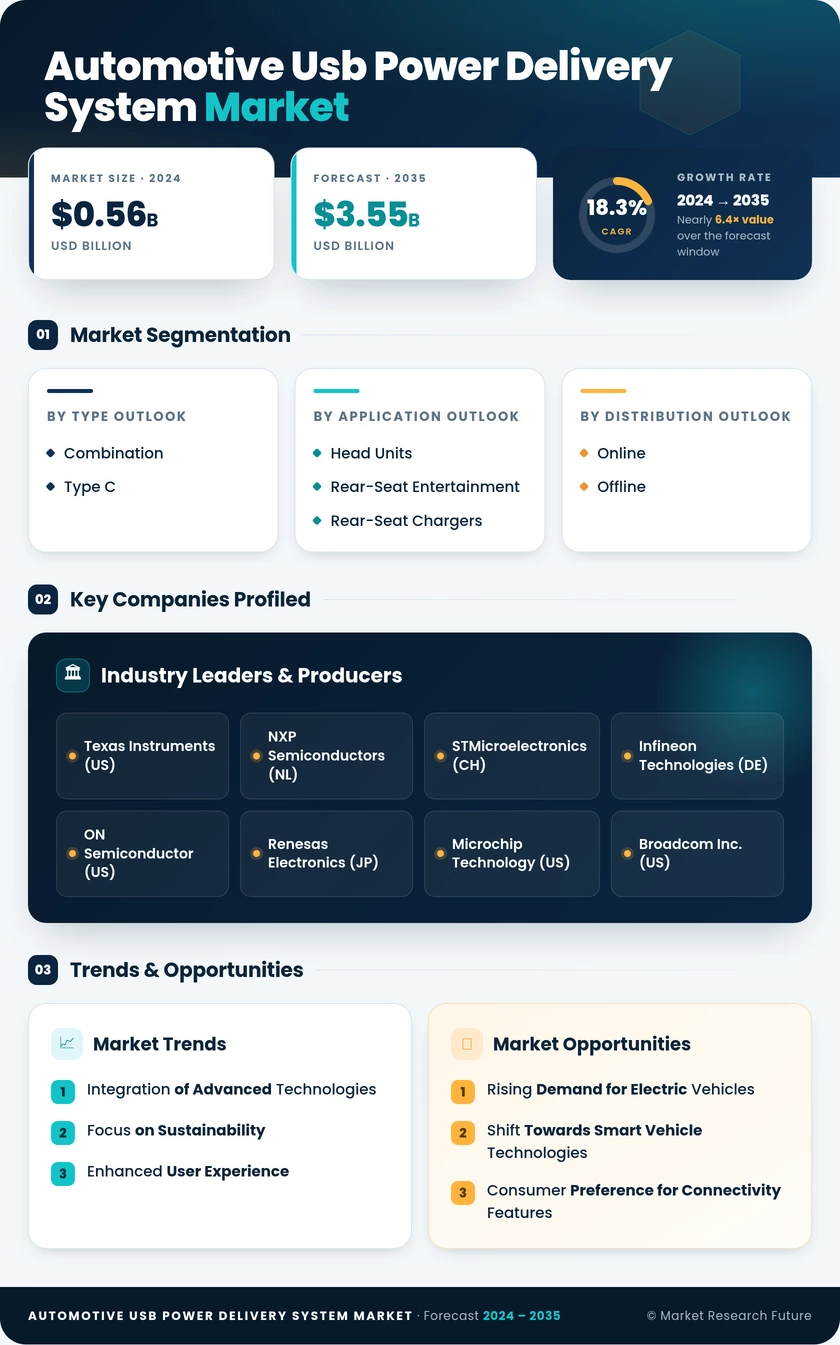 Automotive USB Power Delivery System Market Research Report - Global Forecast to 2035 Infographic