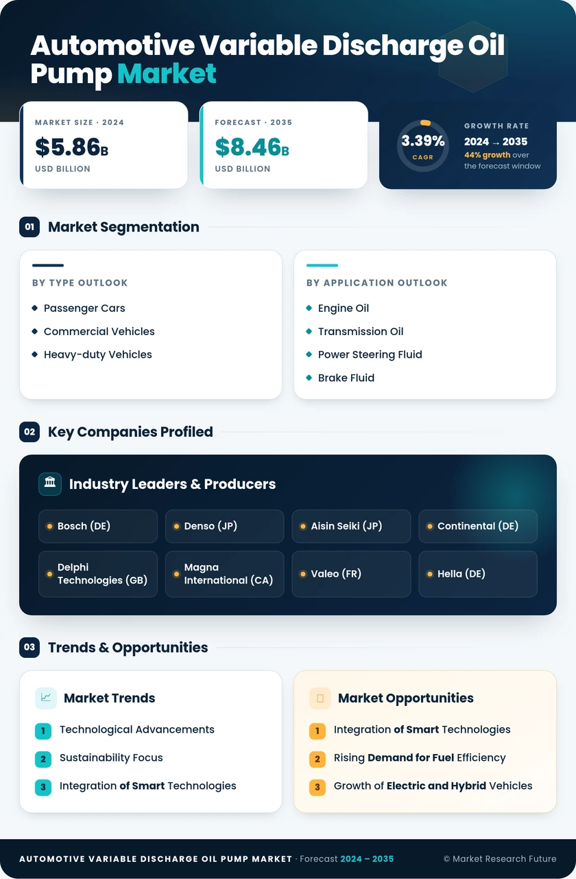 Automotive Variable Discharge Oil Pump Market Research Report — Global Forecast till 2035 Infographic