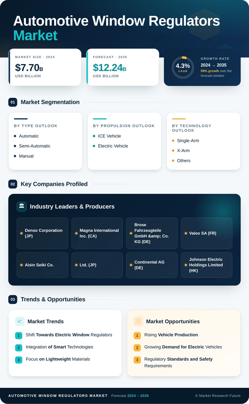 Automotive Window Regulator Market Research Report—Global Forecast till 2035 Infographic