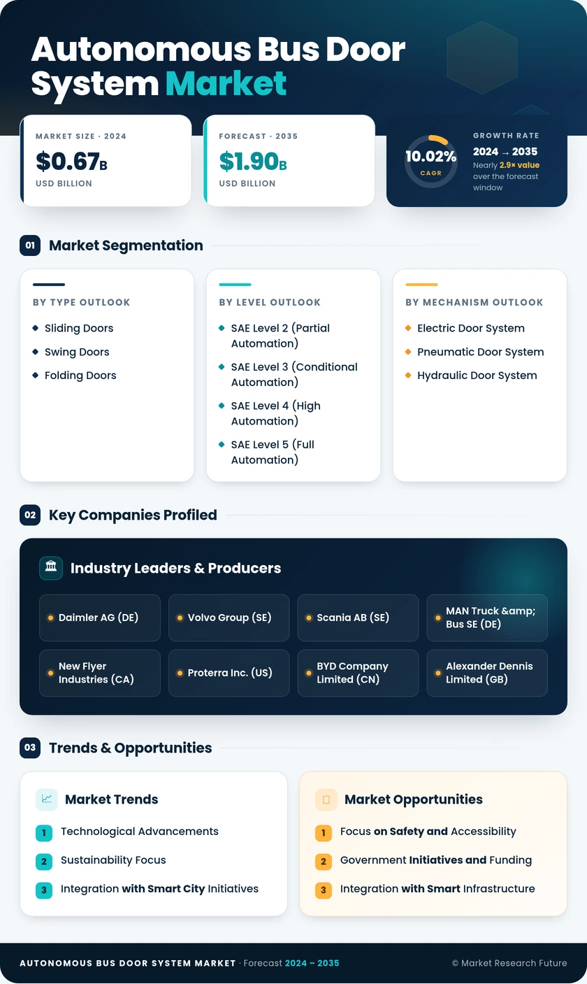 Autonomous Bus Door System Market Research Report – Forecast 2035
 Infographic