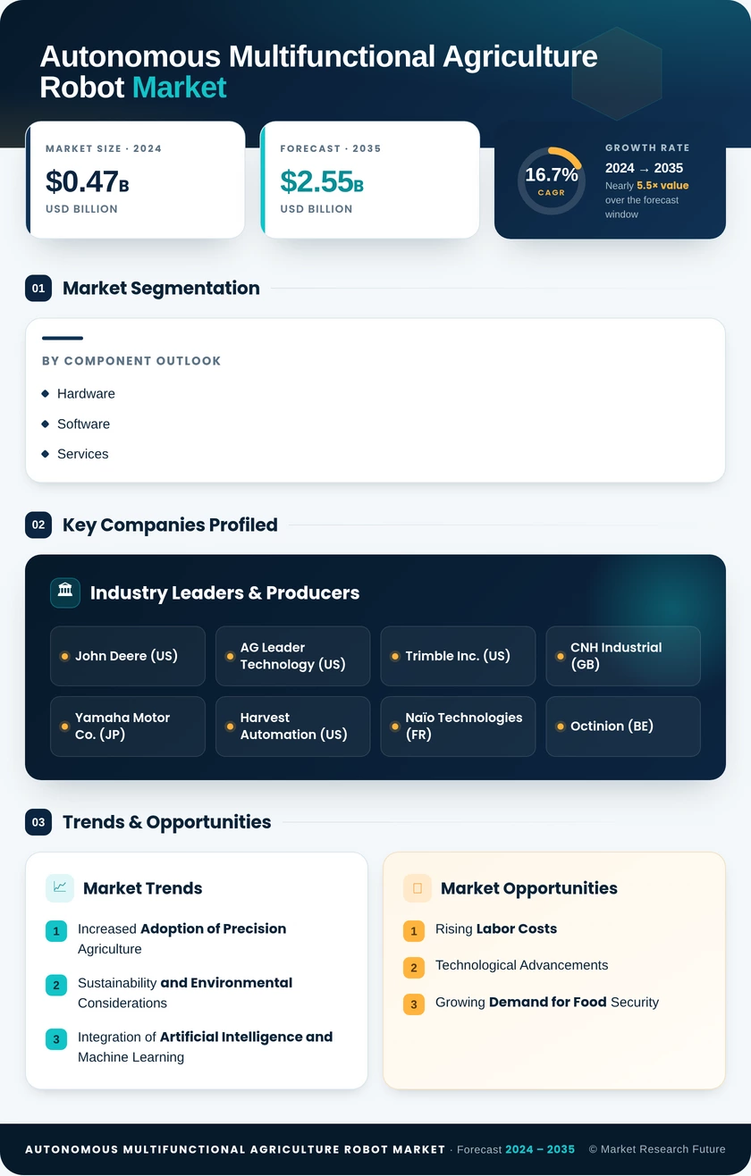 Autonomous multifunctional agriculture robot Market Research Report—Global Forecast till 2035 Infographic