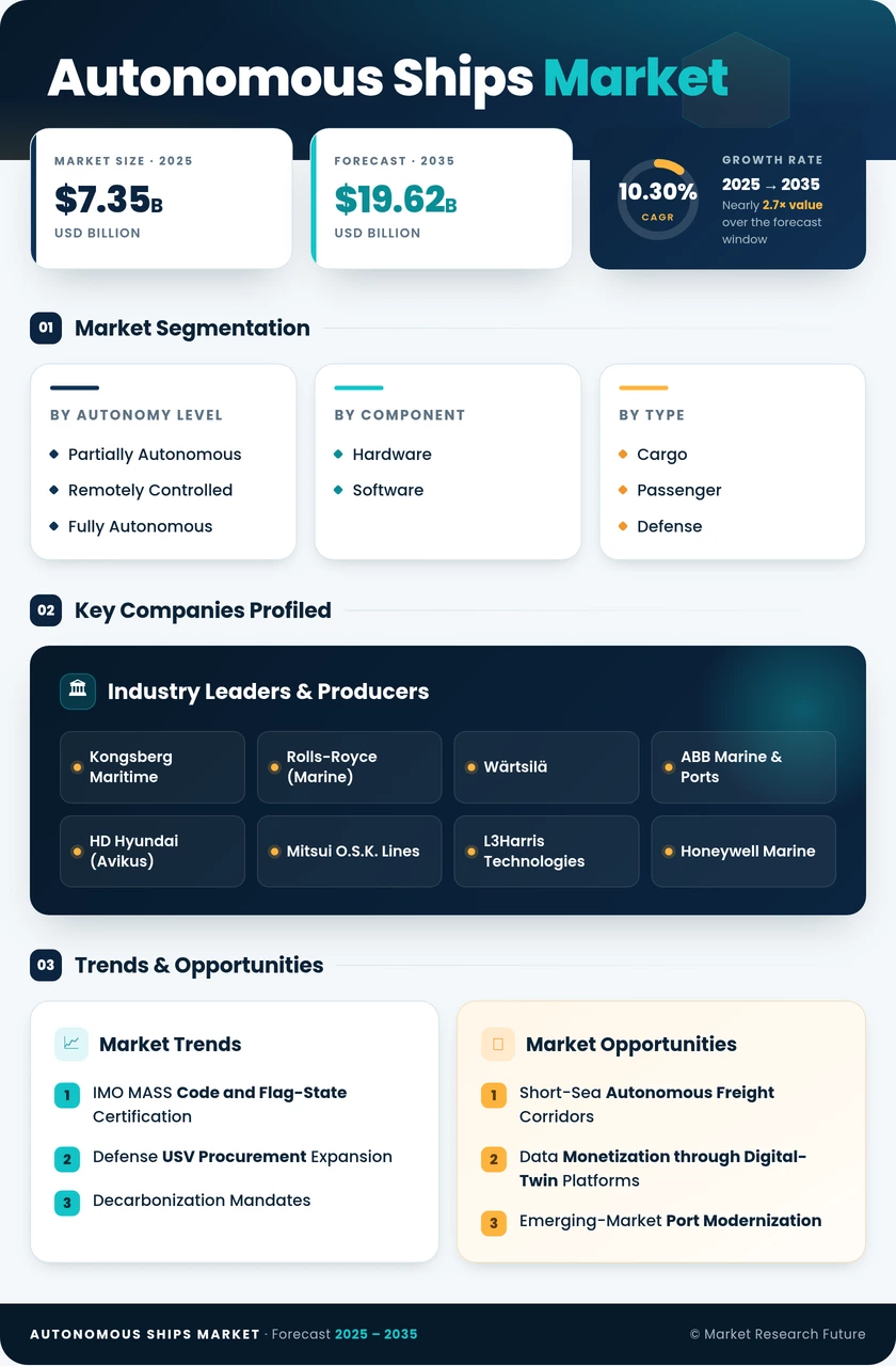 Autonomous Ships Market Research Report - Global Forecast till 2035 Infographic