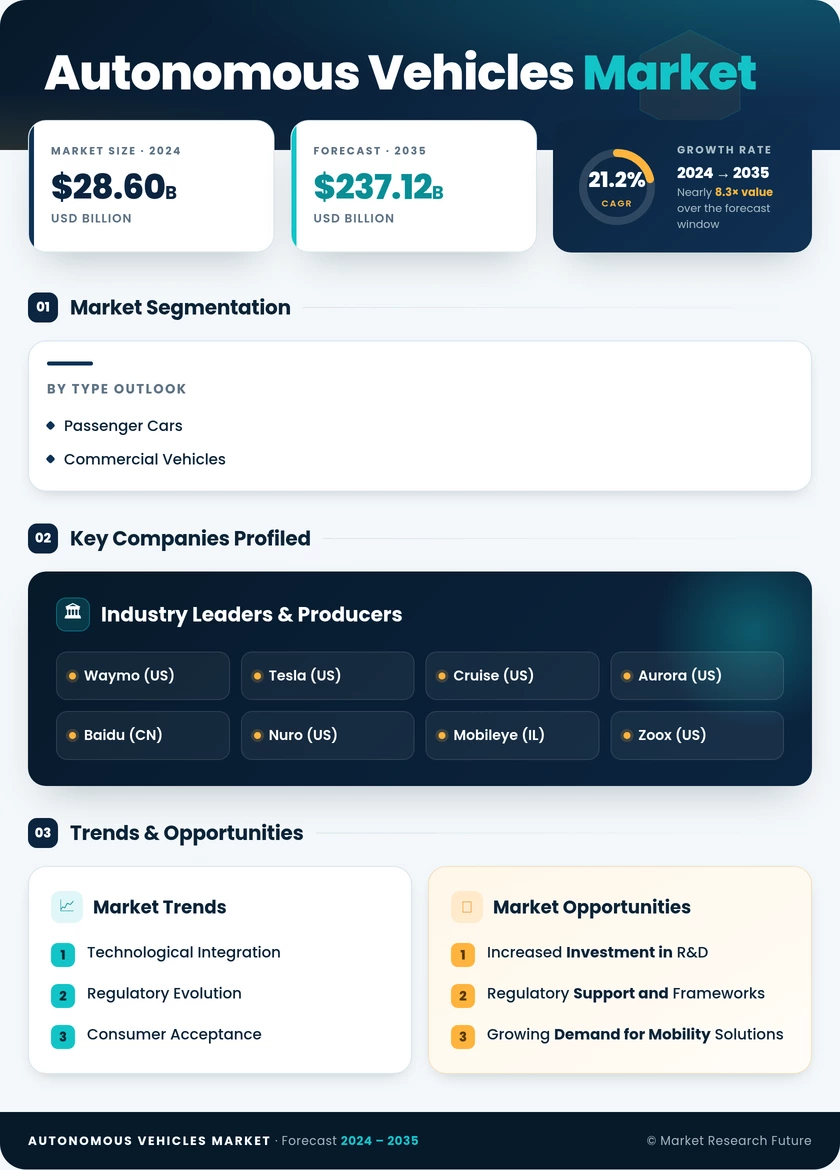 Autonomous Vehicles Market Research Report- Forecast 2035 Infographic