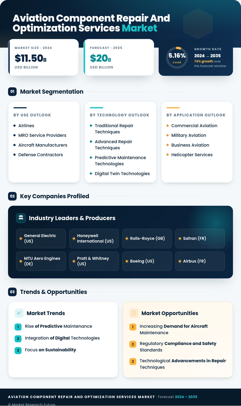 Aviation Component Repair and Optimization Services Market Infographic
