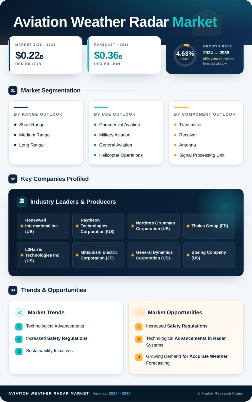 Aviation Weather RADAR Market Research Report – Forecast till 2035 Infographic