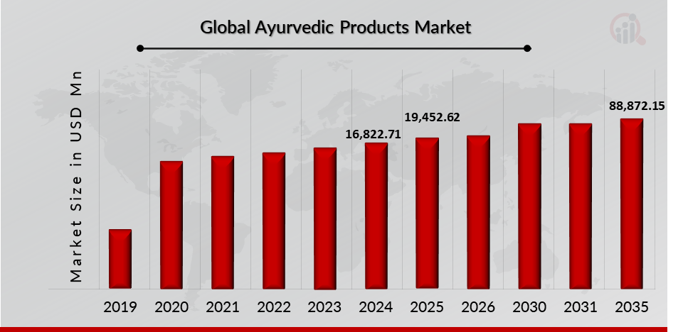 Ayurvedic Products Market