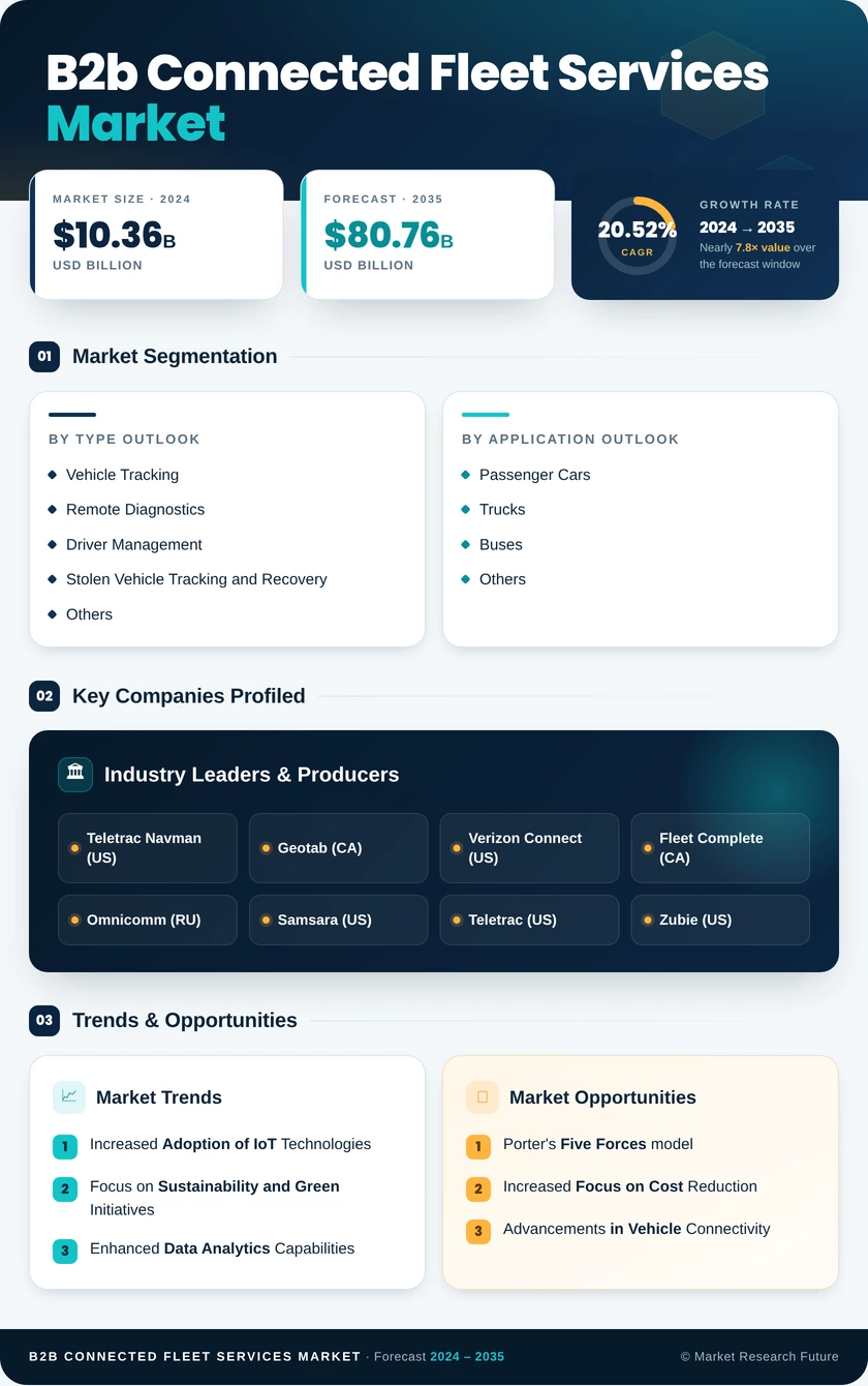 B2B Connected Fleet Services Market Research Report—Global Forecast till 2035 Infographic