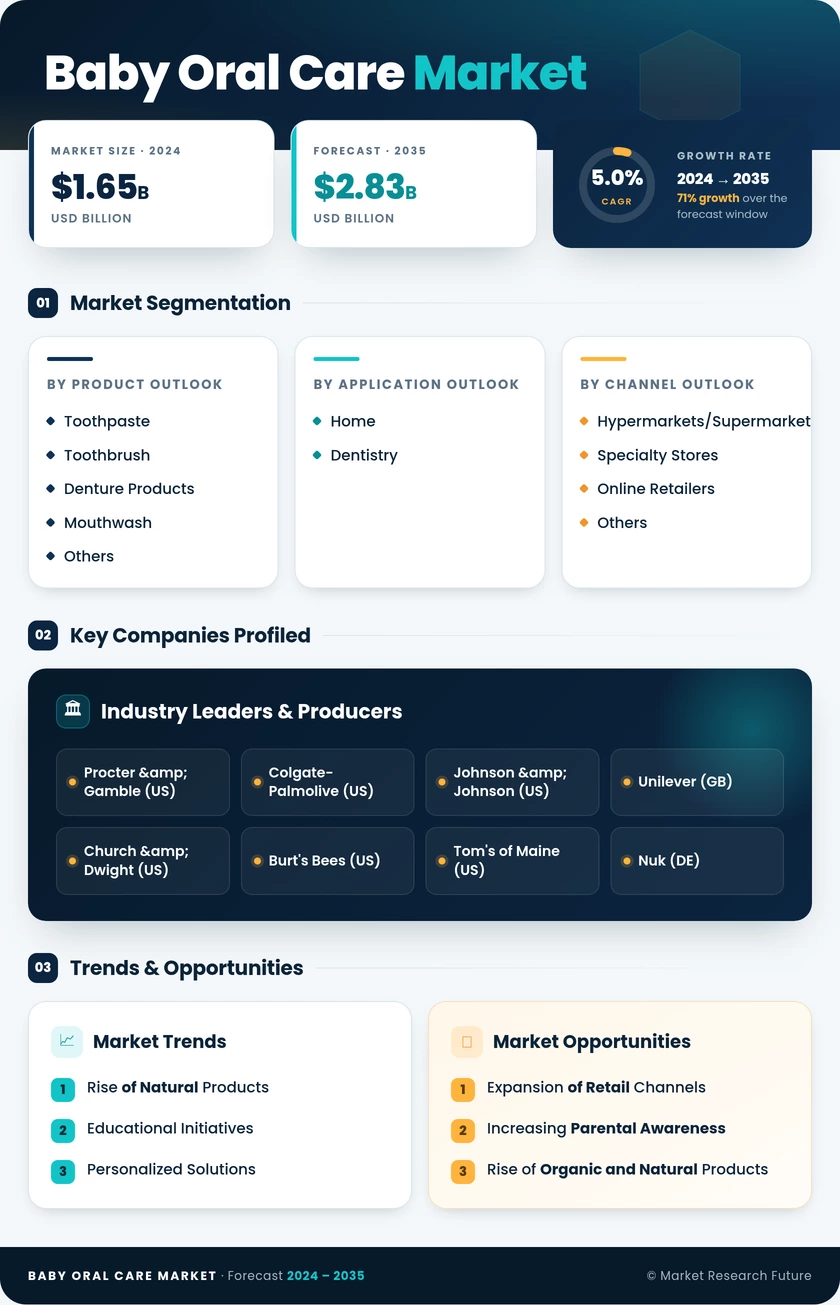 Baby Oral Care Market Research Report — Global Forecast till 2035 Infographic