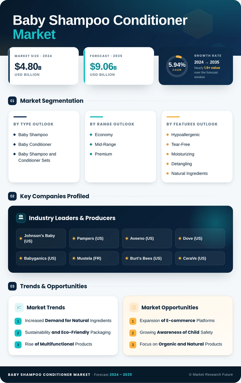 Baby Shampoo Conditioner Market Research Report — Global Forecast till 2035 Infographic