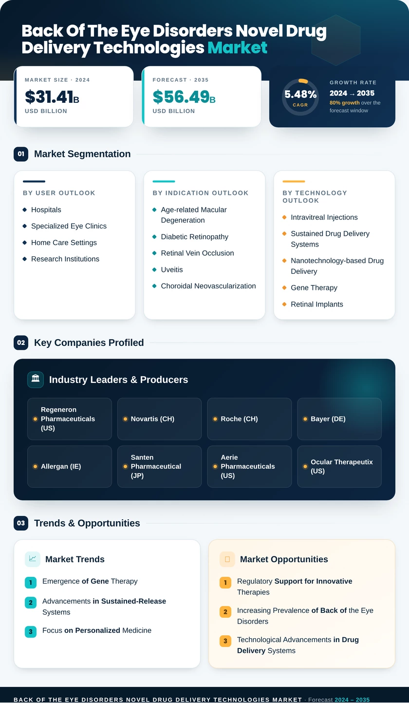 Back Of The Eye Disorders Novel Drug And Delivery Technologies Market Research Report — Global Forecast till 2035 Infographic