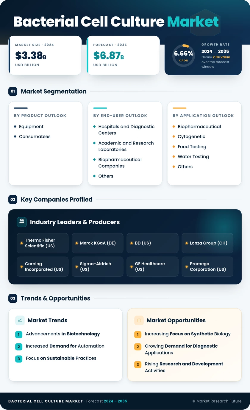 Bacterial Cell Culture Market Research Report - Forecast till 2035 Infographic