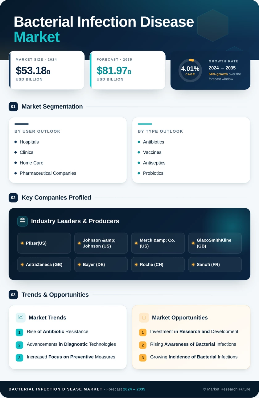 Bacterial Infection Disease Market Research Report- Forecast to 2035 Infographic