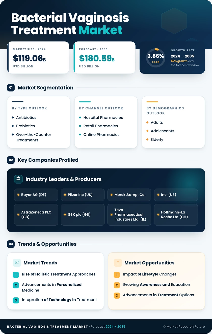 Bacterial Vaginosis Treatment Market Research Report - Global Forecast till 2035 Infographic