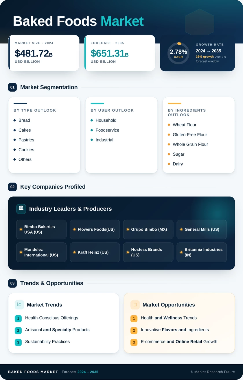 Baked Foods Market Research Report - Forecast to 2035 Infographic
