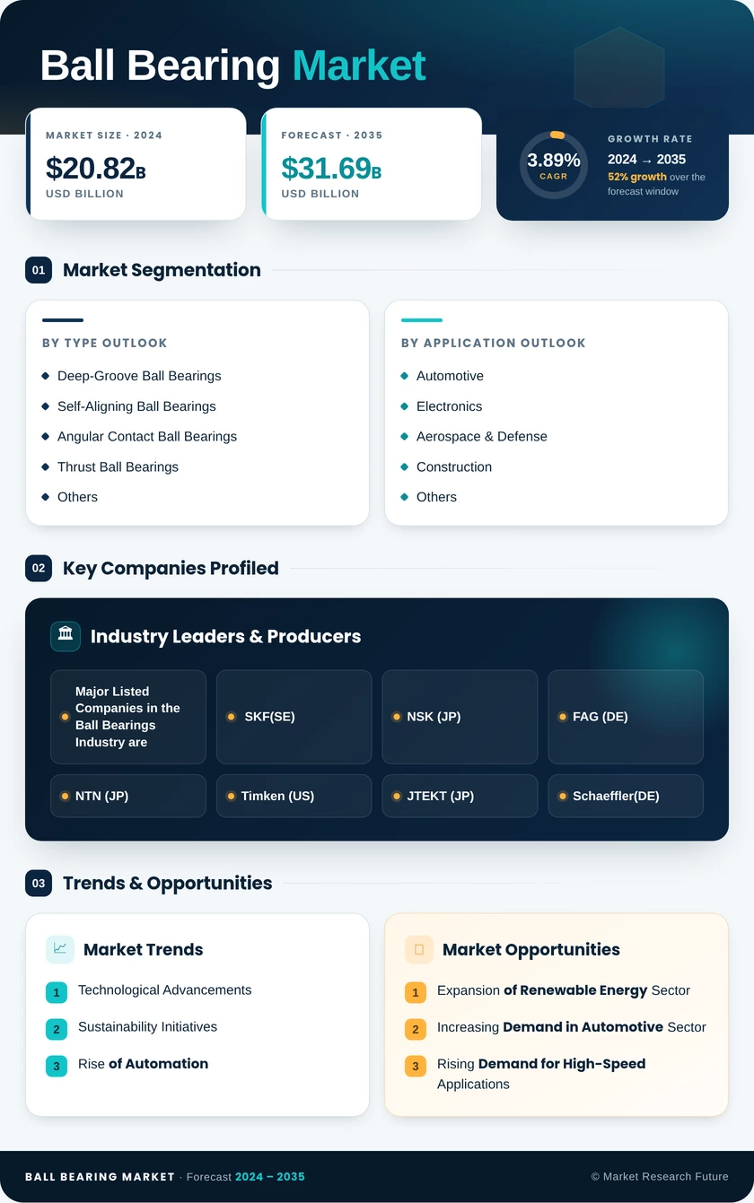 Ball Bearing Market Research Report - Global Forecast till 2035 Infographic