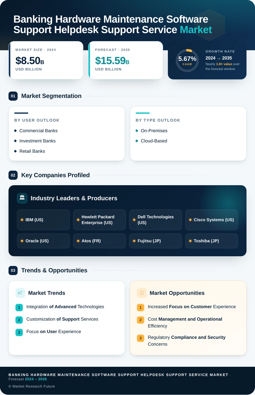 Banking Hardware Maintenance Software Support And Helpdesk Support Service Market Research Report — Global Forecast till 2035 Infographic