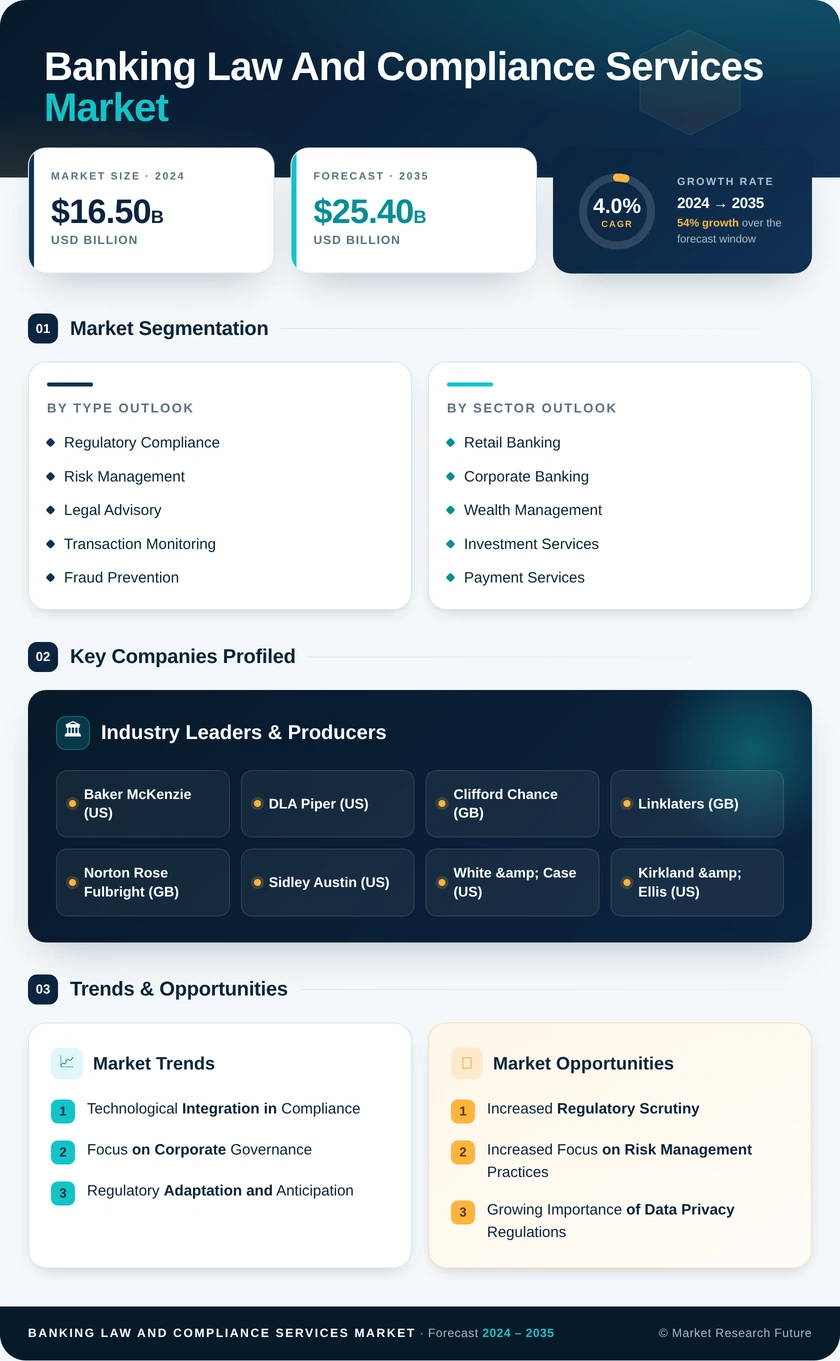 Banking Law and Compliance Services Market Infographic