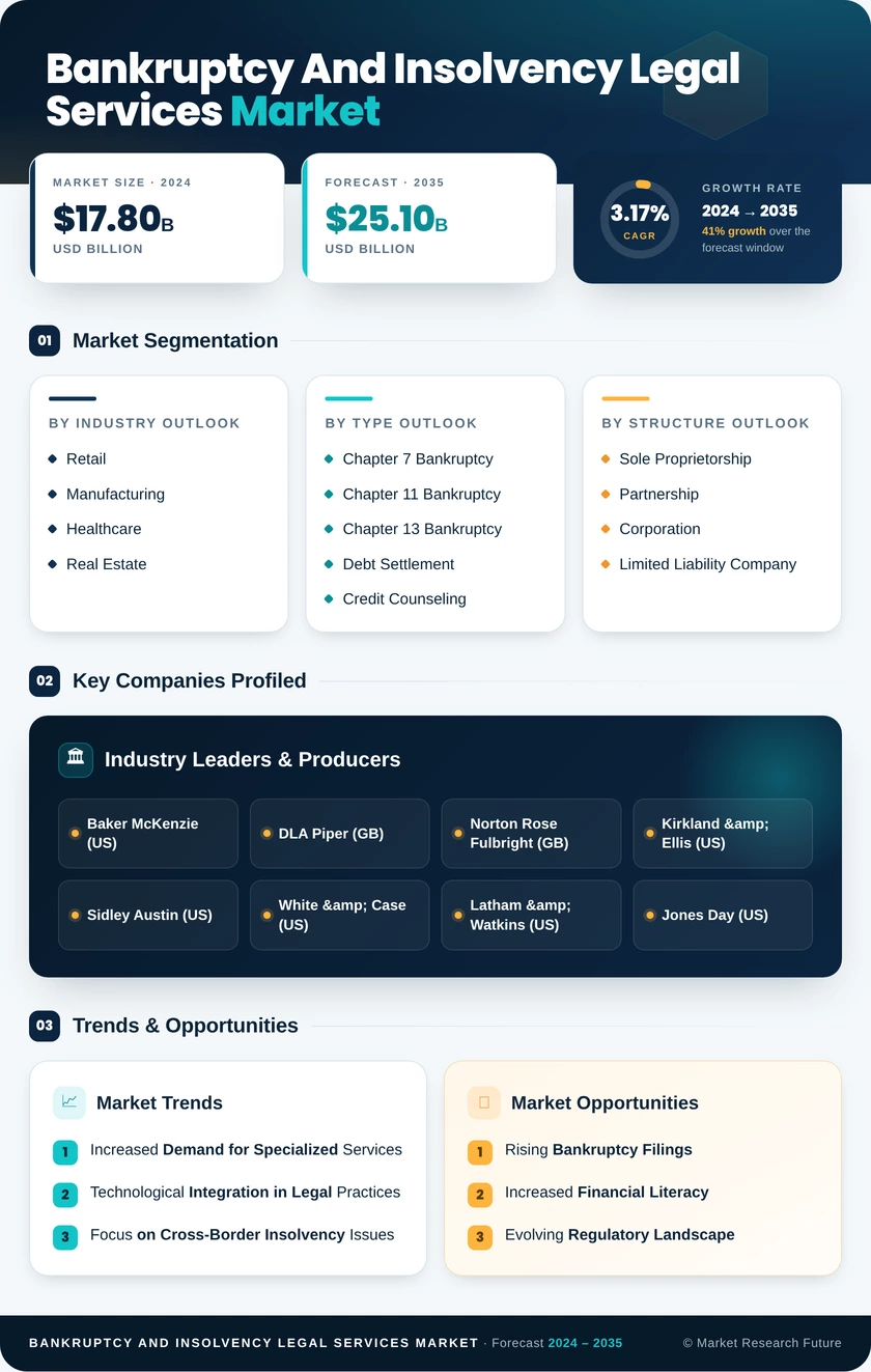 Bankruptcy and Insolvency Legal Services Market Infographic