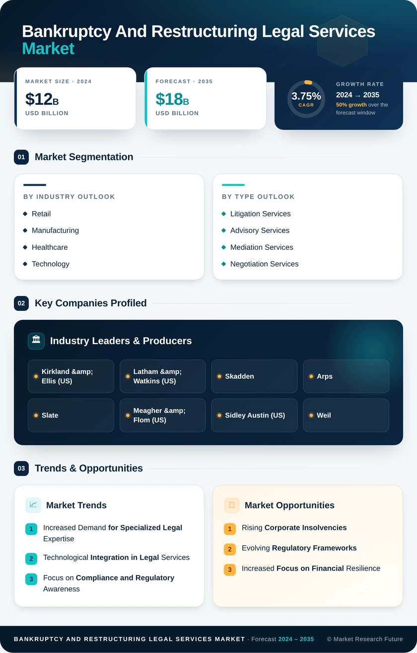 Bankruptcy and Restructuring Legal Services Market Infographic