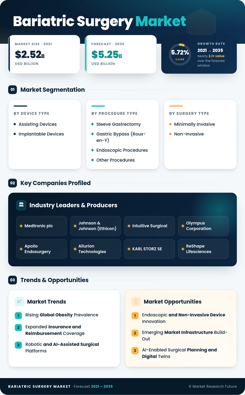 Bariatric Surgery Market Research Report - Forecast to 2035 Infographic
