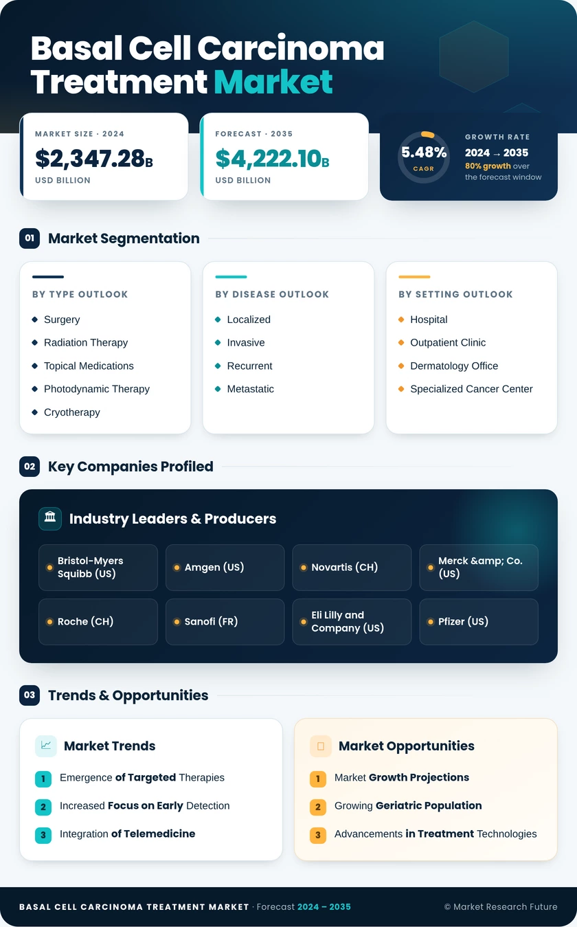 Basal Cell Carcinoma Treatment Market Research Report - Global Forecast till 2035 Infographic