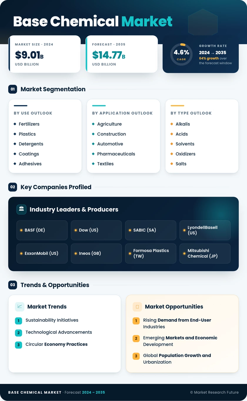 Basic Chemicals Market Research Report – Forecast to 2035 Infographic