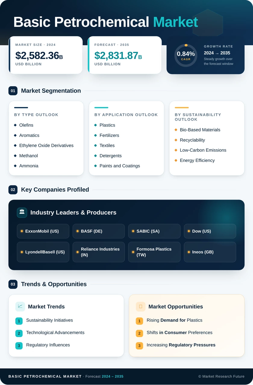 Basic Petrochemical Market Research Report - Global Forecast till 2035 Infographic