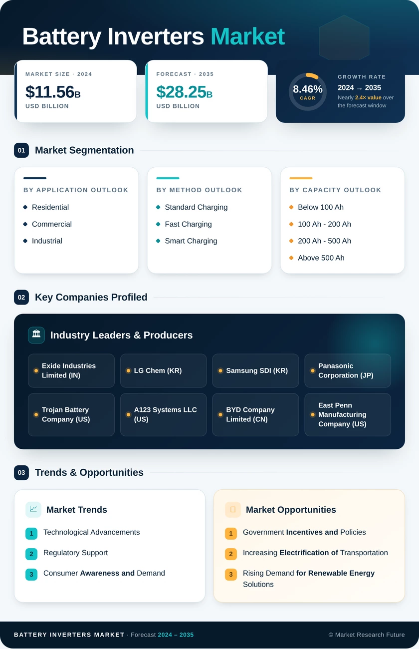 Battery For Inverters Market Research Report — Global Forecast till 2035 Infographic