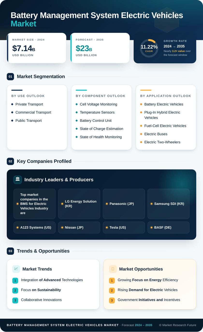 Battery Management System for Electric Vehicles Market Research Report - Global Forecast till 2035 Infographic