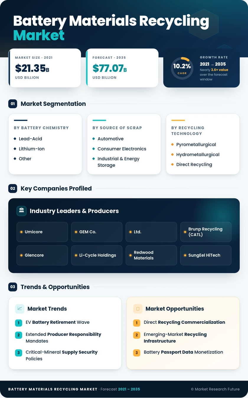 Battery Materials Recycling Market Research Report — Global Forecast till 2035 Infographic