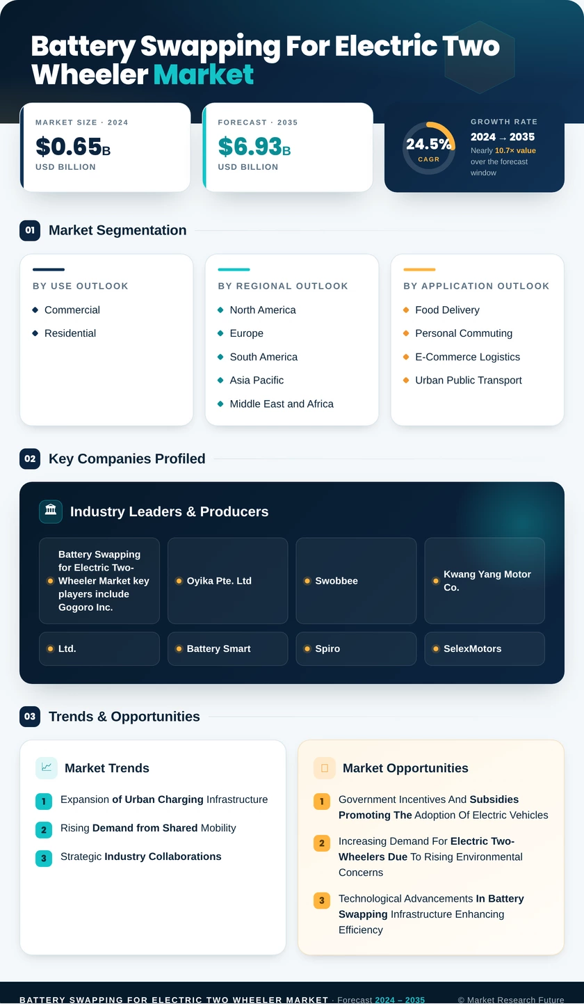 Battery Swapping for Electric Two-Wheeler Market Research Report — Forecast till 2035 Infographic