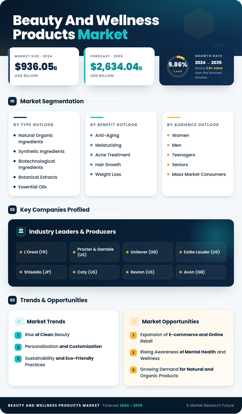 Beauty And Wellness Products Market Research Report — Global Forecast till 2035 Infographic