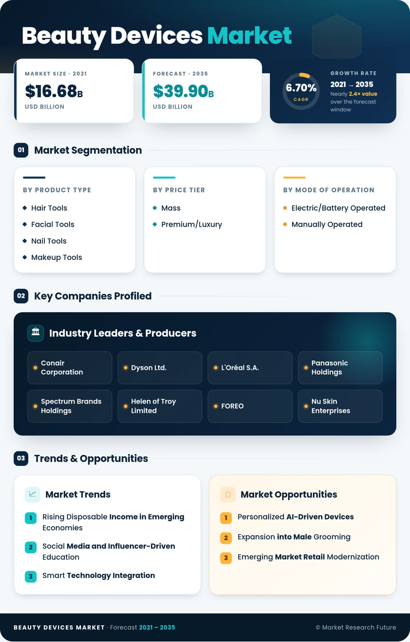 Beauty Devices Market Research Report—Global Forecast till 2035 Infographic
