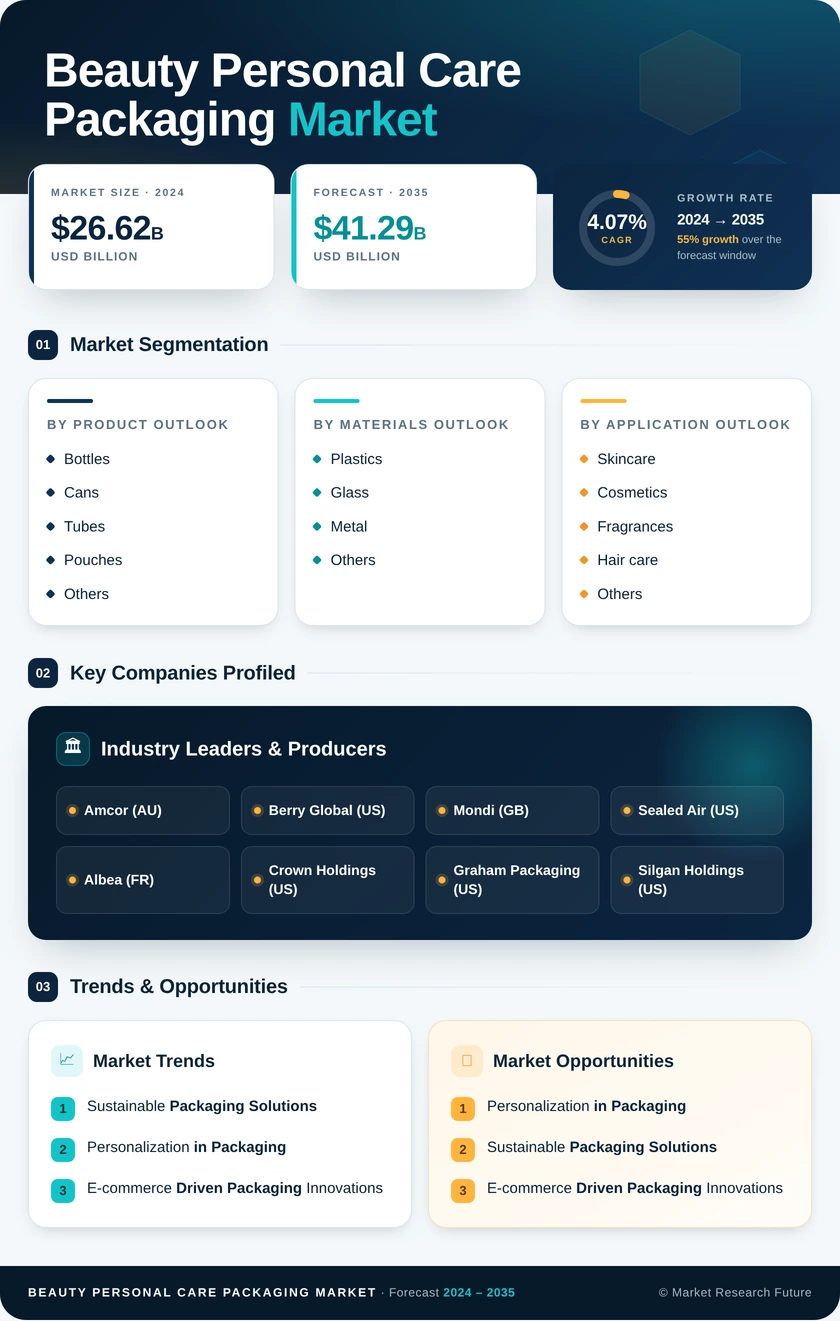 Beauty and Personal Care Packaging Market Research Report - Forecast To 2035 Infographic