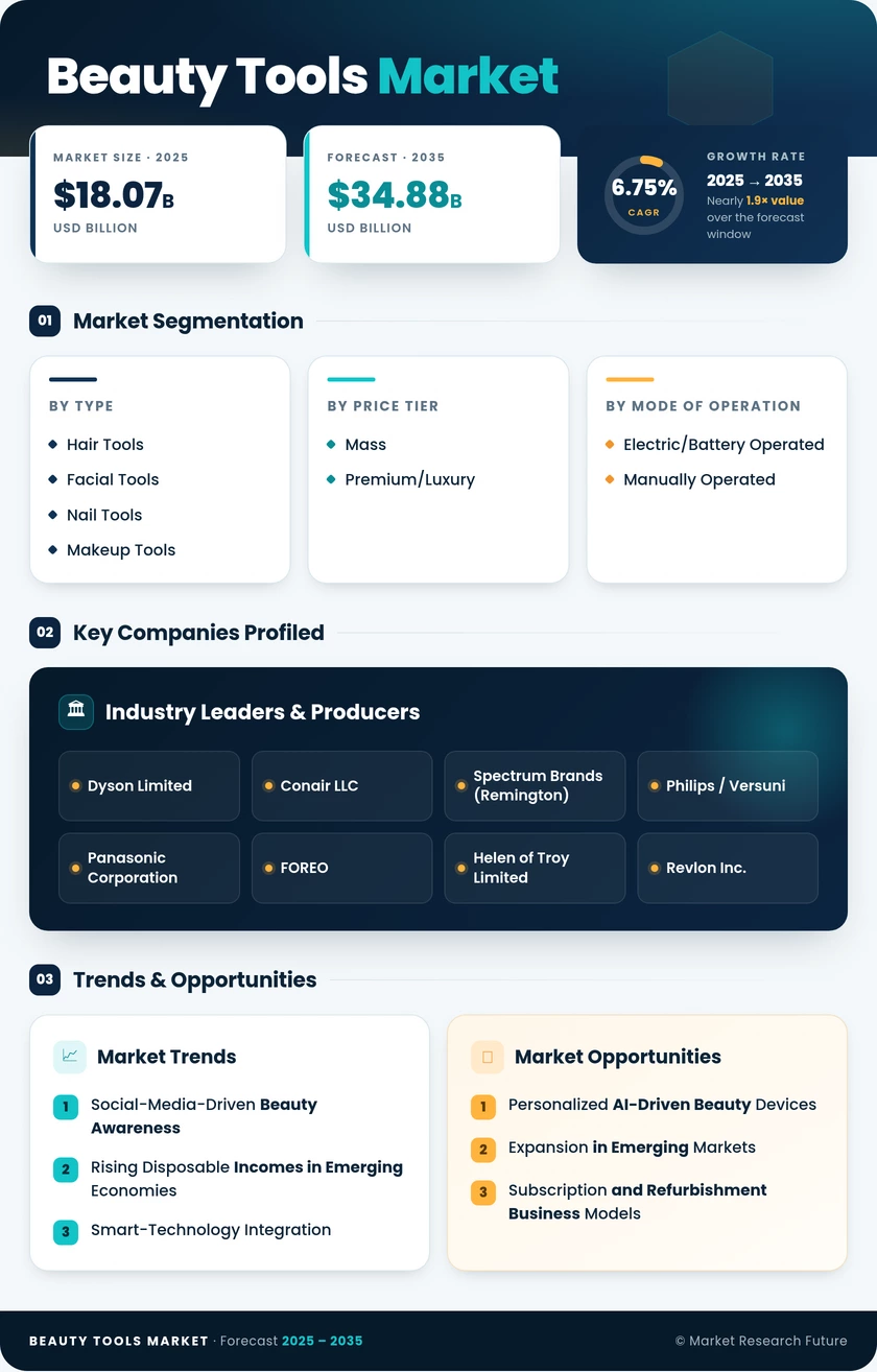 Beauty Tools Market Research Report - Global Forecast till 2035 Infographic