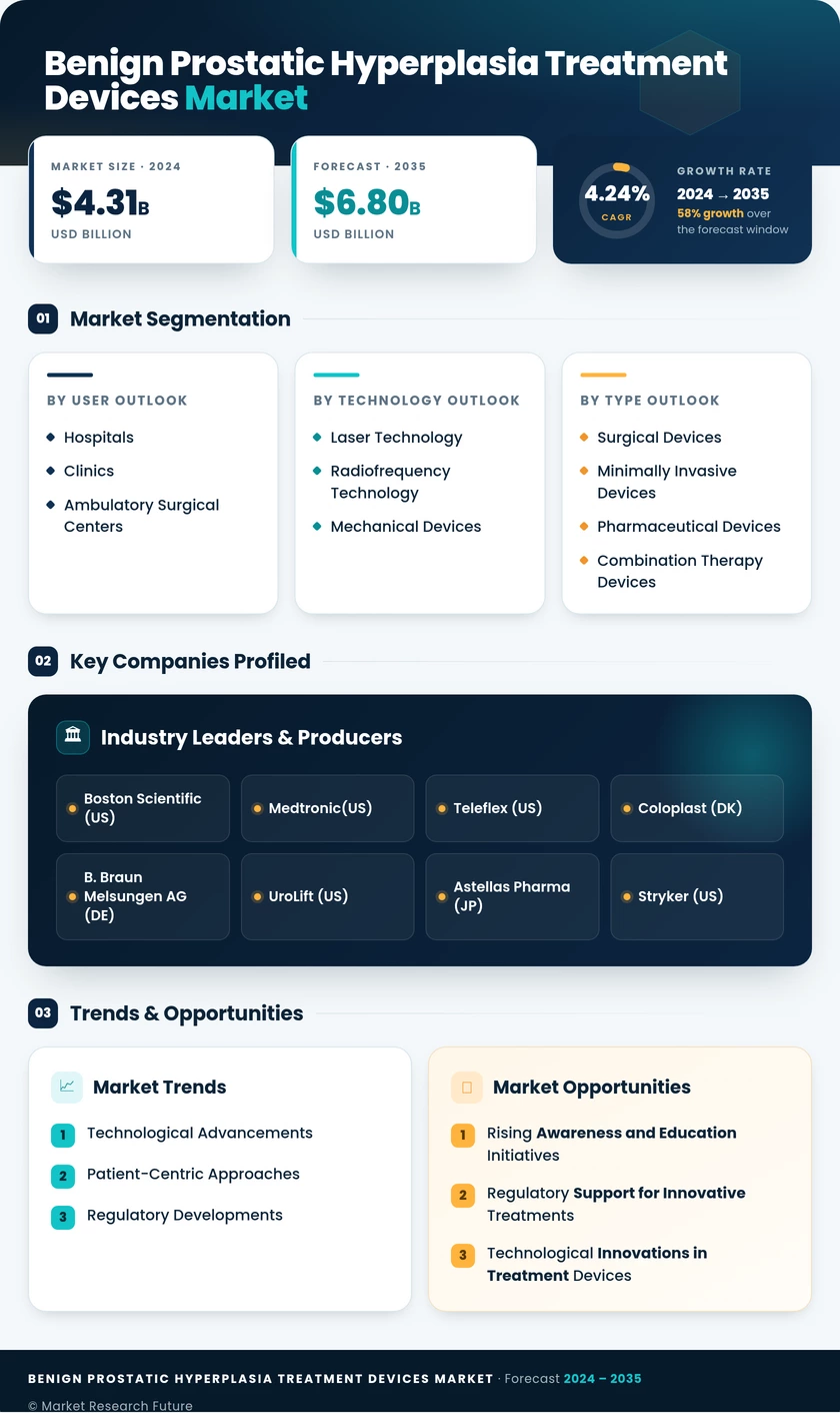 Benign Prostatic Hyperplasia Treatment Devices Market Infographic